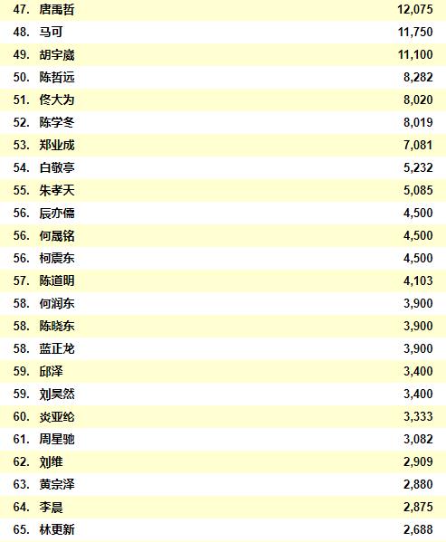 2021中国男明星人气排行榜前二十位