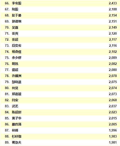 2021中国男明星人气排行榜前二十位