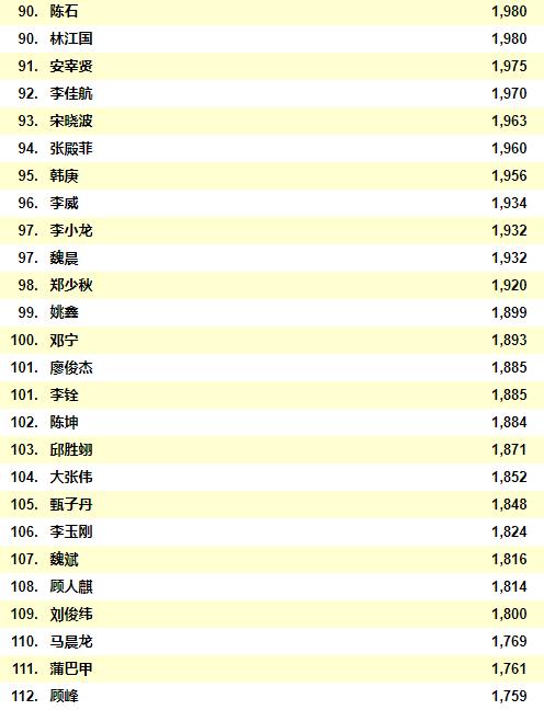 2021中国男明星人气排行榜前二十位