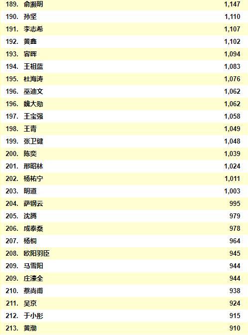 2021中国男明星人气排行榜前二十位